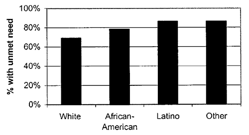 Figure 4: Unmet Need for Mental Health Services. Bar graph showing unmet need for mental health services per percentage with unmet need for each ethnic group (white, african-american, latino, other).