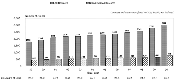 Figure A. NIMH Research and Training Grants, FY 1989-2000, by Number of Grants. Bar graph showing number of research grants for all research and child-related research per year for fiscal year 1989 to 2000.