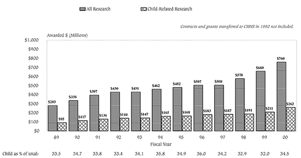Figure B. NIMH Research and Training Grants, FY 1989-2000, by Awarded Amount. Bar graph showing awarded amounts for all research and child-related research per year for fiscal years 1989-2000.