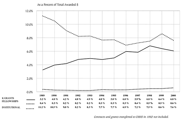 Figure C. NIMH Child Training Grants, FY 1989-2000. Line graph showing percentage of total awarded $ for NIMH child training grants from fiscal years 1989 to 2000, for k grants, fellowships, and institutional grants.