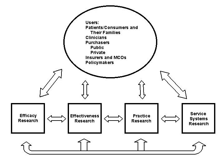 Figure 1 is a diagram showing the relationship between research domains and users of findings. Users are considered patients/consumers and their families, clinicians, public and private purchasers, insurers and MCOs, and policymakers. Users are connected to various research domains, such as: efficacy research, effectiveness research, practice research, and service systems research, while these domains are all connected to each other.