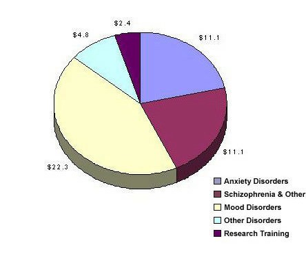 Figure 2 is a pie graph showing the amount of DSIR treatment grants and contracts during fiscal year 1997 for the Adult and Geriatric Treatment and Preventive Intervention Research Branch. Anxiety disorders totaled $11.1 million, Schizophrenia and other totaled $11.1 million, mood disorders totaled $22.3 million, other disorders totaled $4.8 million, and research training totaled $2.4 million. Altogether $51.7 million was spent.