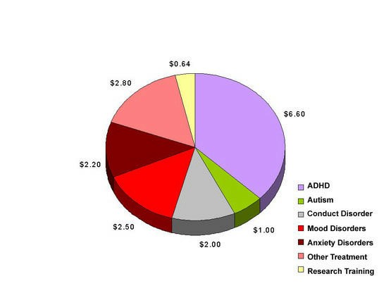 Figure 3 is a pie graph showing the amount of DSIR treatment grants and contracts during fiscal year 1997 for the Child and Adolescent Treatment and Preventive Intervention Research Branch. ADHD totaled $6.60 million, autism totaled $1.00 million, conduct disorder totaled $2.00 million, mood disorders totaled $2.50 million, anxiety disorders totaled $2.20 million, other treatment totaled $2.80 million, and research training totaled $0.64 million. Altogether $17.7 million was spent.