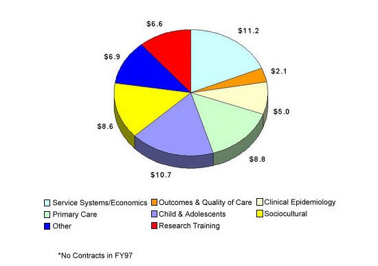 Figure 4 is a pie graph showing the amount of service grants during fiscal year 1997 for the Services Research and Epidemiology Branch. Service systems/economics totaled $11.2 million, outcomes & quality care totaled $2.1 million, clinical epidemiology totaled $5.0 million, primary care totaled $8.8 million, child & adolescents totaled $10.7 million, sociocultural totaled $8.6 million, other totaled $6.9 million, and research training totaled $6.6 million. Altogether $59.9 million was spent.