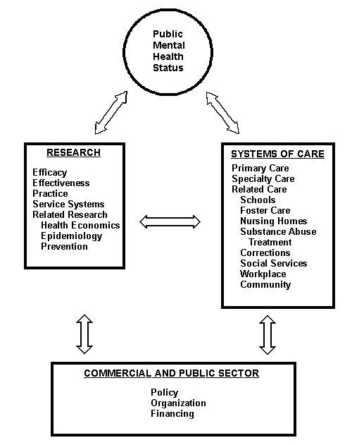 Figure 5 shows the context of public mental health. At the top is a circle containing 'Public Mental Health Status'. From there there are arrows connecting 'public mental health status' to two components: 'research' and 'systems of care'. 'Research' consists of the following: efficacy, effectiveness, practice, service systems, and related research (health economics, epidemiology, prevention). 'Systems of care' consists of the following: primary care, specialty care, and related care (schools, fo