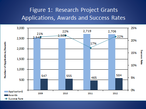 Research Project Grants - Applications, Awards and Success Rates 2009-2012