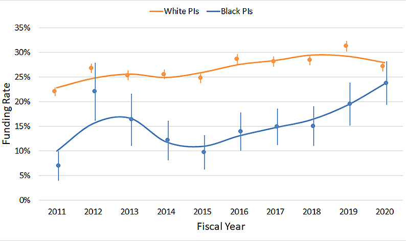 NIMH funding rate among applications supporting white PIs and Black PIs, 2011-2020