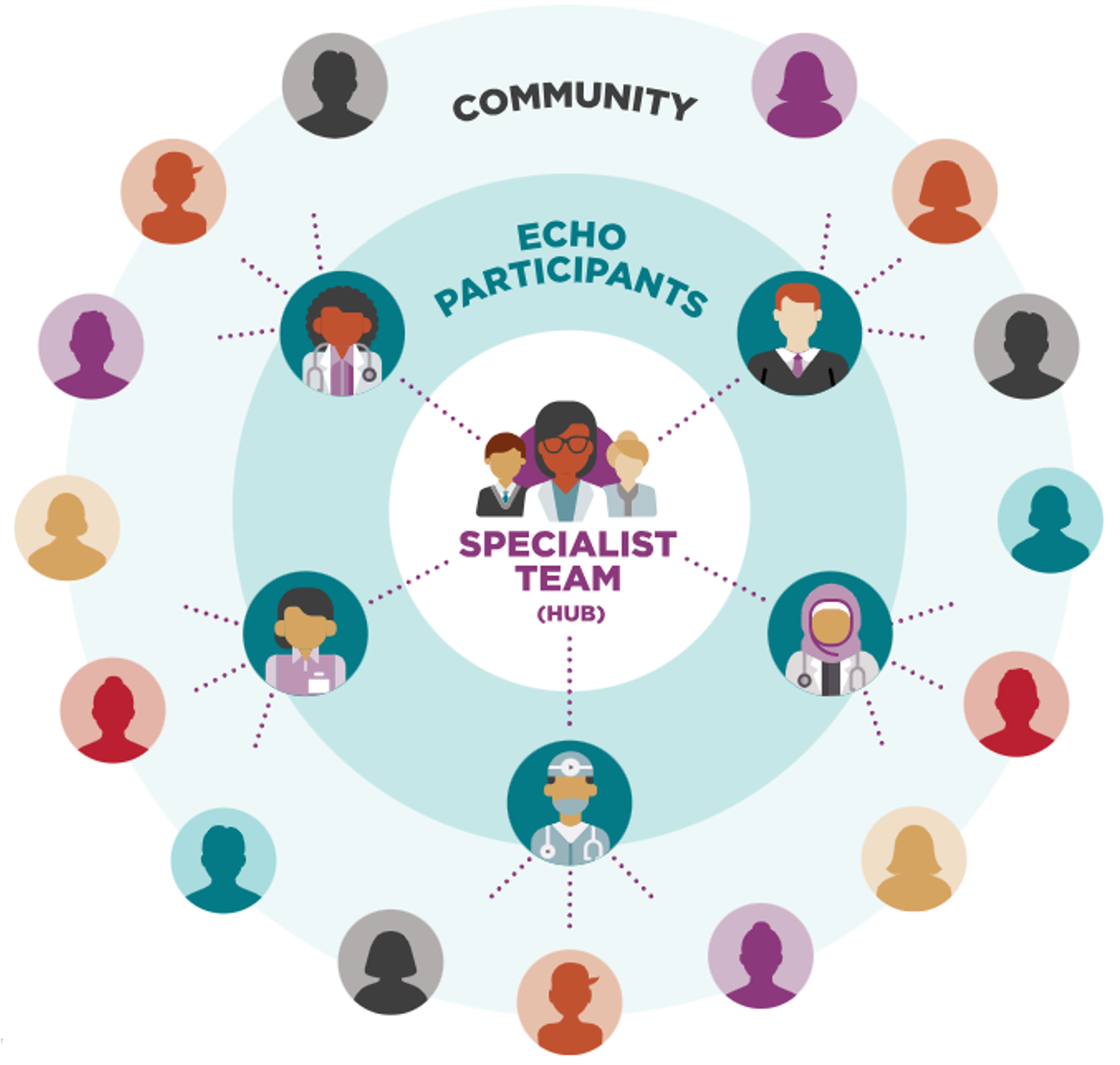 The ECHO model. Courtesy of Project ECHO.