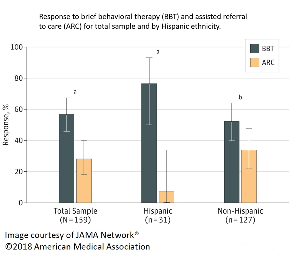 Response at Week 16 to Brief Behavioral Therapy (BBT) and Assisted Refereal to Care (ARC) for Total Sample and by Hispanic Ethnicity