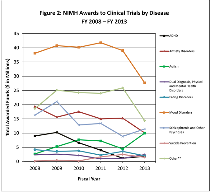 Figure 2: NIMH Clinical Trial Funding by Major Disease and Categories FY 2008 – FY 2013