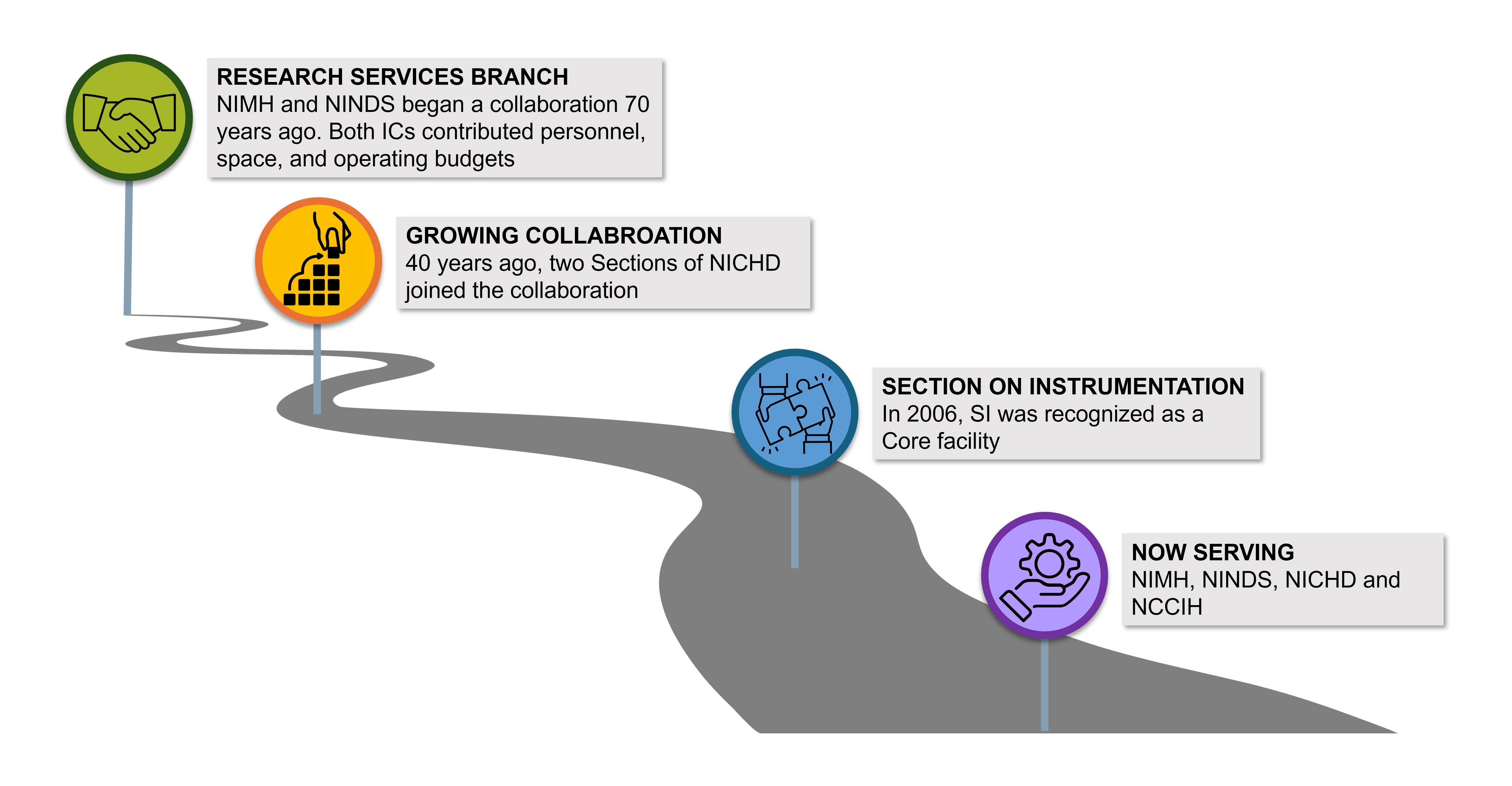 A roadmap image showing the progression of the Section on Instrumentation from the original Research Services Branch to a collaborative core facility that now serves NIMH, NINDS, NICHD, and NCCIH. 