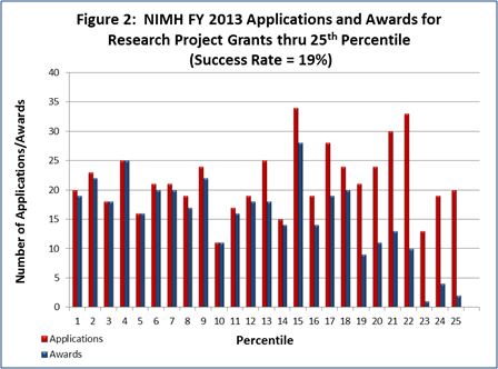 Figure 2: NIMH FY 2013 Applications and Awards for Research Project Grants through 25th Percentile (Success Rate = 19%)