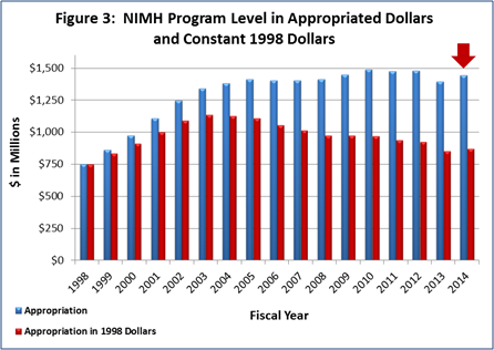 Figure 3: NIMH Program Level in Appropriated Dollars and Constant 1998 Dollars