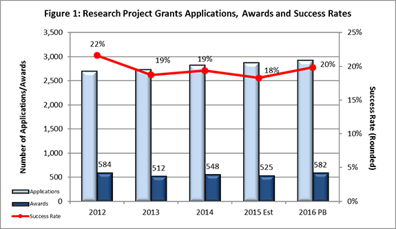Fig 1: Research project Grants Applications, Awards, Success Rates for 2012 - 2016. This chart shows the number of NIMH research project grants applications, awards, and success rates from 2012 to 2016 projected budget. In 2012, NIMH received over 2,500 applications and awarded 584 grants, resulting in a success rate of 22%. In 2013, NIMH received over 2,500 applications and awarded 512 grants, resulting in a success rate of 19%. In 2014, NIMH recieved over 2,500 applications and awarded 548 gra
