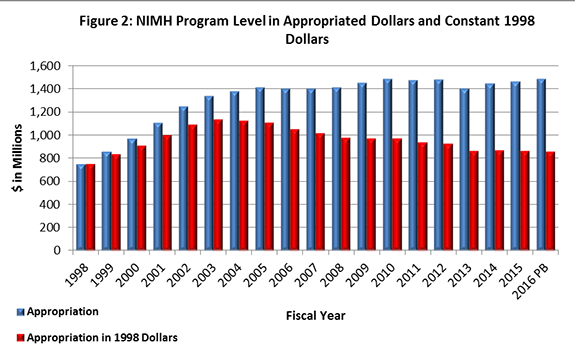 Figure 2: This chart shows NIMH program funding level in two measures, appropriated dollars and appropriated 1998 dollars, stated in millions, for fiscal years 1998 to 2016. FY 1998 appropriated amount was over $700 million. FY1999 appropriated and 1998 dollar appropriated amounts were over $800M. FY 2000 appropriated amount, and 1998 dollar appropriated amounts, were over $900M. FY 2001 appropriated amount was over $1000M and 1998 dollar appropriated amount was $1000M. FY 2002 appropriated amou