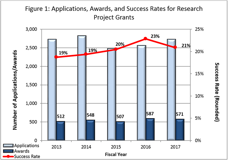 Figure 1: This chart shows the number of NIMH research project grants applications, awards, and success rates from 2013 to 2017 budgets. In 2013, NIMH received over 2,500 applications and awarded 512 grants, resulting in a success rate of 19%. In 2014, NIMH recieved over 2,500 applications and awarded 548 grants, resulting in a success rate of 19%. In 2015, NIMH recieved an estimated total of 2,500 applications and awarded 507 grants, resulting in a success rate of 20%. In 2016, NIMH received ov