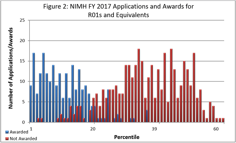 Figure 2.  This chart shows NIMH fiscal year 2017 applications and awards for R01 grants and equivalents.  This chart displays applications that were awarded and applications that were not awarded, by percentile score. Most applications that scored at or below the 20th percentile were awarded, and most applications that scored above the 20th percentile were not awarded.  However, some applications that scored below the 20th percentile were not awarded, and some applications that scored above the