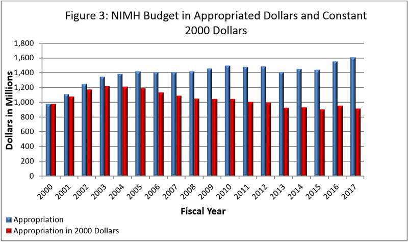Figure 3: This chart shows NIMH program funding level in two measures, appropriated dollars and appropriated 2000 dollars, stated in millions, for fiscal years 2000 to 2017. FY 2000 appropriated amount, and 2000 dollar appropriated amounts, were over $900M. FY 2001 appropriated amount was over $1000M and 2000 dollar appropriated amount was $1000M. FY 2002 appropriated amount was over $1200M and 2000 dollar appropriated amount was over $1000M. FY 2003 appropriated amount was over $1200M and 2000 