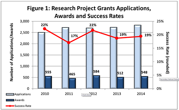 Figure 1: Research Project Grants Applications, Awards and Success Rates