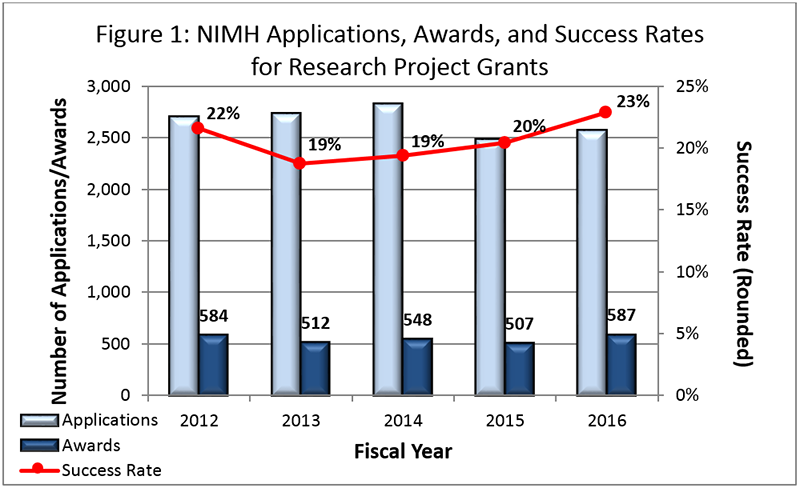 Figure 1: This chart shows the number of NIMH research project grants applications, awards, and success rates from 2012 to 2016 estimated budget. In 2012, NIMH received over 2,500 applications and awarded 584 grants, resulting in a success rate of 22%. In 2013, NIMH received over 2,500 applications and awarded 512 grants, resulting in a success rate of 19%. In 2014, NIMH recieved over 2,500 applications and awarded 548 grants, resulting in a success rate of 19%. In 2015, NIMH recieved an estimat