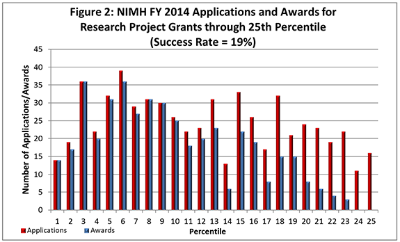 Figure 2: NIMH FY 2014 Applications and Awards for Research Project Grants through 25th Percentile
