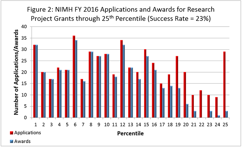 Figure 2 shows the number of applications received and the number of awards made through the 25th percentile for RPGs.