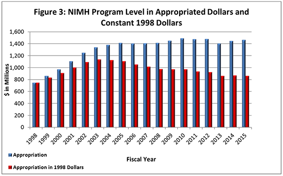 NIMH Program Level in Appropriated Dollars and Constant 1998 Dollars