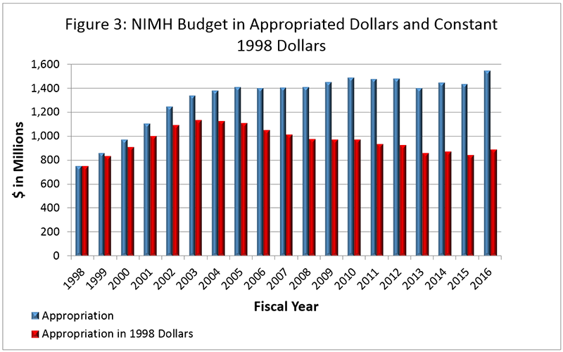Figure 3: This chart shows NIMH program funding level in two measures, appropriated dollars and appropriated 1998 dollars, stated in millions, for fiscal years 1998 to 2016. FY 1998 appropriated amount was over $700 million. FY1999 appropriated and 1998 dollar appropriated amounts were over $800M. FY 2000 appropriated amount, and 1998 dollar appropriated amounts, were over $900M. FY 2001 appropriated amount was over $1000M and 1998 dollar appropriated amount was $1000M. FY 2002 appropriated amou