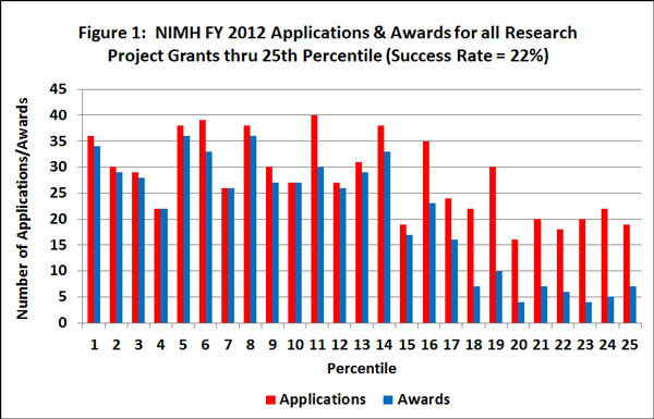 Applications/Awards versus percentile in fiscal year 2012 for all research project grants through the 25th percentile (success rate = 22 percent). The pattern for the following data is percentile [number of applications:number of awards]. 1st [36:34]; 2nd [30:29]; 3rd [29:28]; 4th [22:22]; 5th [38:36]; 6th [39:33]; 7th [26:26]; 8th [38:36]; 9th [30:27]; 10th [27:27]; 11th [40:30]; 12th [27:26]; 13th [31:29]; 14th [38:33]; 15th [19:17]; 16th [35:23]; 17th [24:16]; 18th [22:7]; 19th [30:10]; 20th 