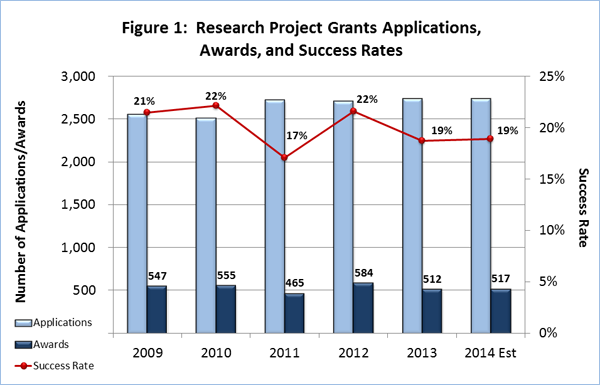 Research Project Grants Applications, Awards, and Success Rates, 2009-2014