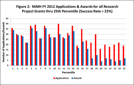 Table depicting the NIMH FY 2012 Applications and Awards for all Research Project Grants thru 25th Percentile, success rate is 22 percent
