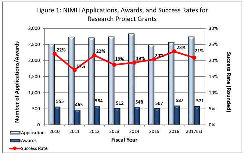 Figure 1: This chart shows the number of NIMH research project grants applications, awards, and success rates from 2010 to 2017 estimated budget. In 2010, NIMH received approximately 2,500 applications and awarded 555 grants, resulting in a success rate of 22%. In 2011, NIMH received over 2,500 applications and awarded 465 grants, resulting in a success rate of 17%. In 2012, NIMH received over 2,500 applications and awarded 584 grants, resulting in a success rate of 22%. In 2013, NIMH received o