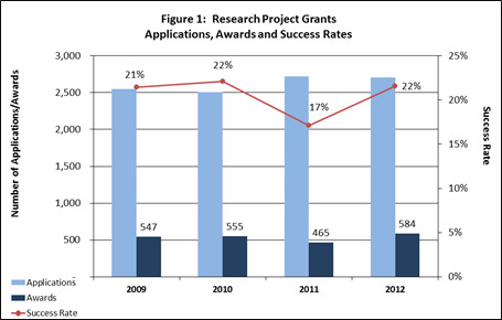 Table depicting Research Project Grants Applications, Awards and Success Rates.  NIMH awarded 584 new and competing research project grants in FY 2012.  