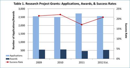Table depicting the number of Research Project Grant applications, awards, and success rates for 2009 through 2012. The data follows in the format {Year: Number of Applications; Number of Awards; Success Rate}. {2009: 2,548; 547; 21%} {2010: 2,509; 555; 22%} {2011: 2,719; 465; 17%} {2012 (estimated): 2,555; 531; 21%}