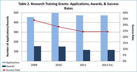 Table depicting the number of Research Training Grant applications, awards, and success rates for 2009 through 2012. The data follows in the format {Year: Number of Applications; Number of Awards; Success Rate}. {2009: 455; 154; 34%} {2010: 528; 150; 28%} {2011: 473; 115; 24%} {2012 (estimated): 473; 115; 24%}
