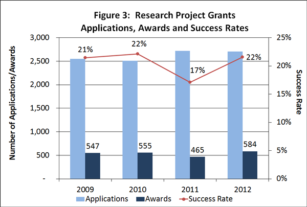 Number of applications/awards and percent success rate versus years (2009, 2010, 2011, 2012) for research project grants. The pattern for the following data is year [number of applications:number of awards:percent success rate]. 2009 [2,600:547:21%]; 2010 [2,500:555:22%]; 2011 [2,735:465:17%]; 2012 [2,655:584:22%].