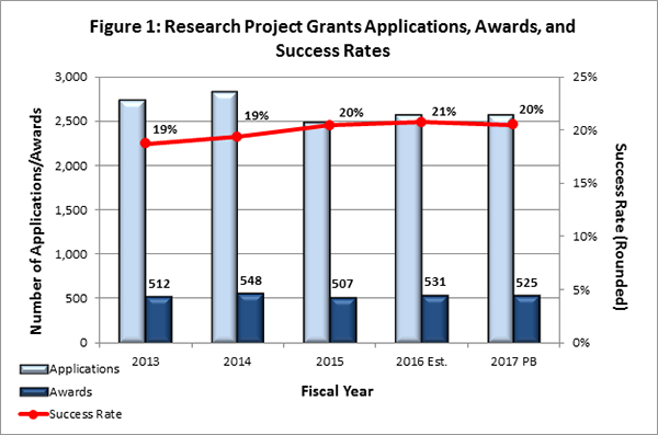 Figure 1: This chart shows the number of NIMH research project grants applications, awards, and success rates from 2013 to 2017 President's Budget. In 2013, NIMH received over 2,500 applications and awarded 512 grants, resulting in a success rate of 19%. In 2014, NIMH received over 2,500 applications and awarded 548 grants, resulting in a success rate of 19%. In 2015, NIMH received a total of 2,500 applications and awarded 507 grants, resulting in a success rate of 20%. In 2016, NIMH will receiv