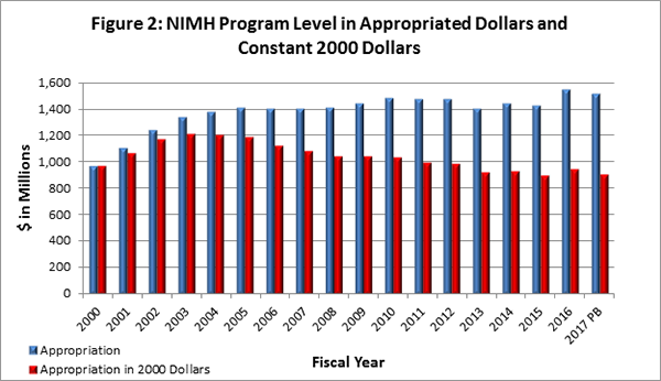 Figure 2: This chart shows NIMH program funding level in two measures, appropriated dollars and appropriated 2000 dollars, stated in millions, for fiscal years 2000 to 2017. FY 2000 appropriated amount, and 2000 dollar appropriated amounts, were over $900M. FY 2001 appropriated amount was over $1000M and 2000 dollar appropriated amount was $1000M. FY 2002 appropriated amount was over $1200M and 2000 dollar appropriated amount was over $1000M. FY 2003 appropriated amount was over $1200M and 2000 