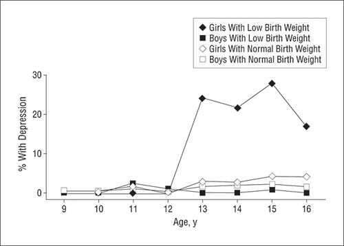 Graph showing dramatically higher depression rates in girls with low birth rate
