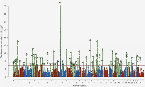 C4 tower in genomic skyline