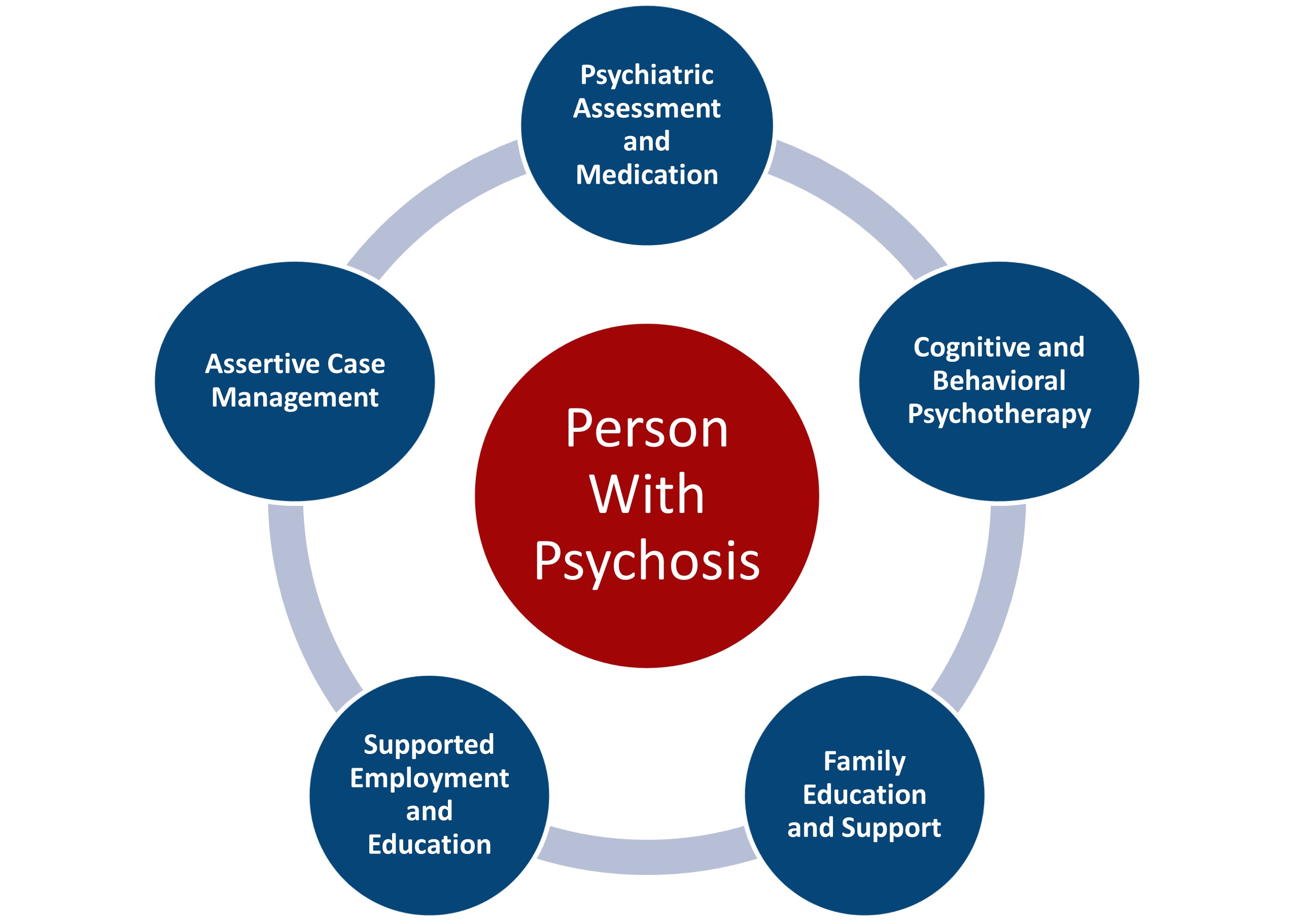 Five components of the coordinated specialty care model: Psychiatric assessment and medication, cognitive and behavioral psychotherapy, family education and support, Supported employment and education, and assertive case management.