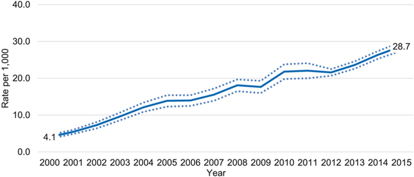 Graph showing rising rates of depressive disorders each year from 2000 to 2015.