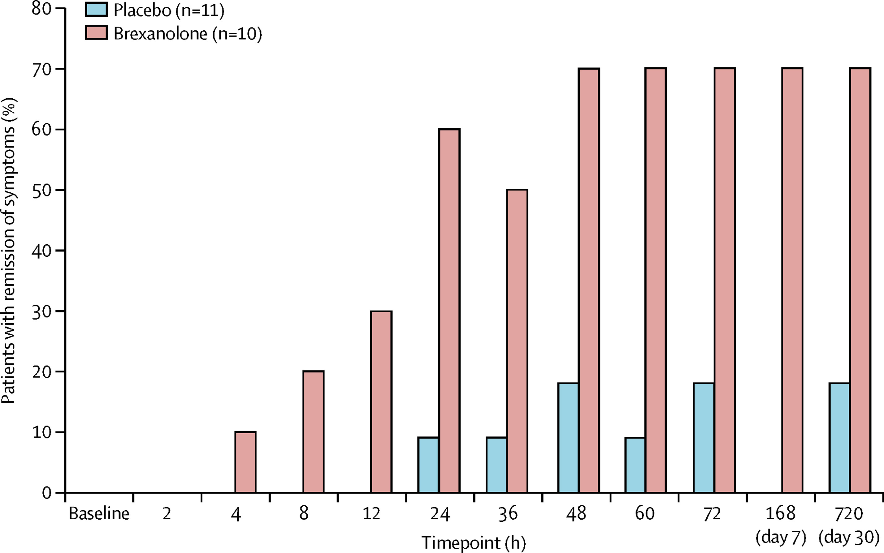 Bar graph showing the percentage of patients with remission of symptoms in the placebo and brexanolone groups at each hour from baseline to day 30.