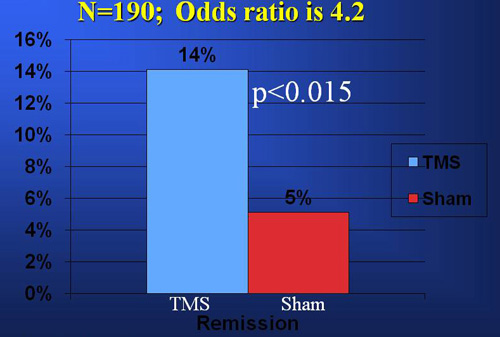 Active vs. Sham rTMS