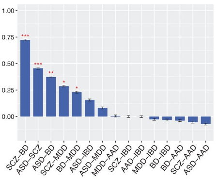 Chart shows correlations of gene expression between mental disorders.