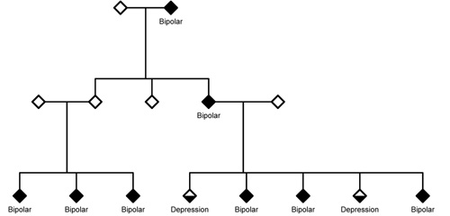 depression and bipolar disorder in same family