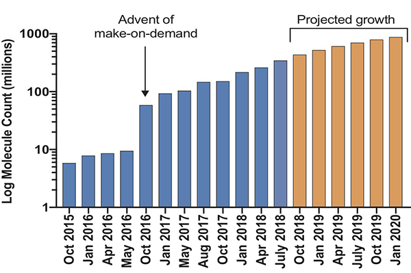 Bar chart shows growth of make-on-demand molecules from Oct 2015 to July 2018 and projected growth to Jan 2020. Molecule counts are measured in millions, ranging from less than 10 million in Oct 2015 to projected 1000 million in Jan 2020.