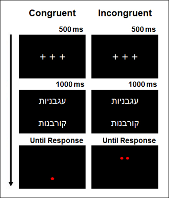 chart measuring threat bias by task