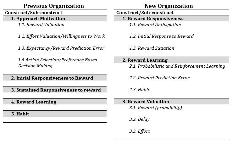 This chart show the previous and new strutcure of Positive Valence Domain. In the previous structure, the Approach Motivation construct contained four subconstructs. One: Reward Valuation. Two: Effort Valuation / Willingness to Work. Three: Expectancy / Reward Prediction Error. Four: Action Selection / Preference-Based Decision Making. The new structure establishes three new constructs. First is Reward Responsiveness, with three subconstructs: Reward Anticipation, Initial Response to Reward, and