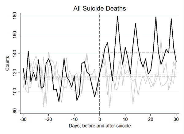 Image of a chart that depicts all suicide deaths in the United States in the 30-days before and after August 11: 2012, 2013, and 2014.